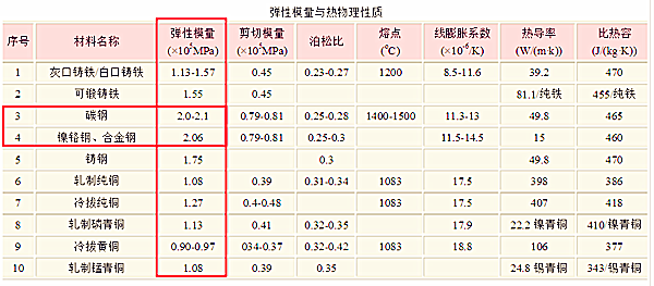 不同鋼材彈性模量數(shù)值對(duì)比圖